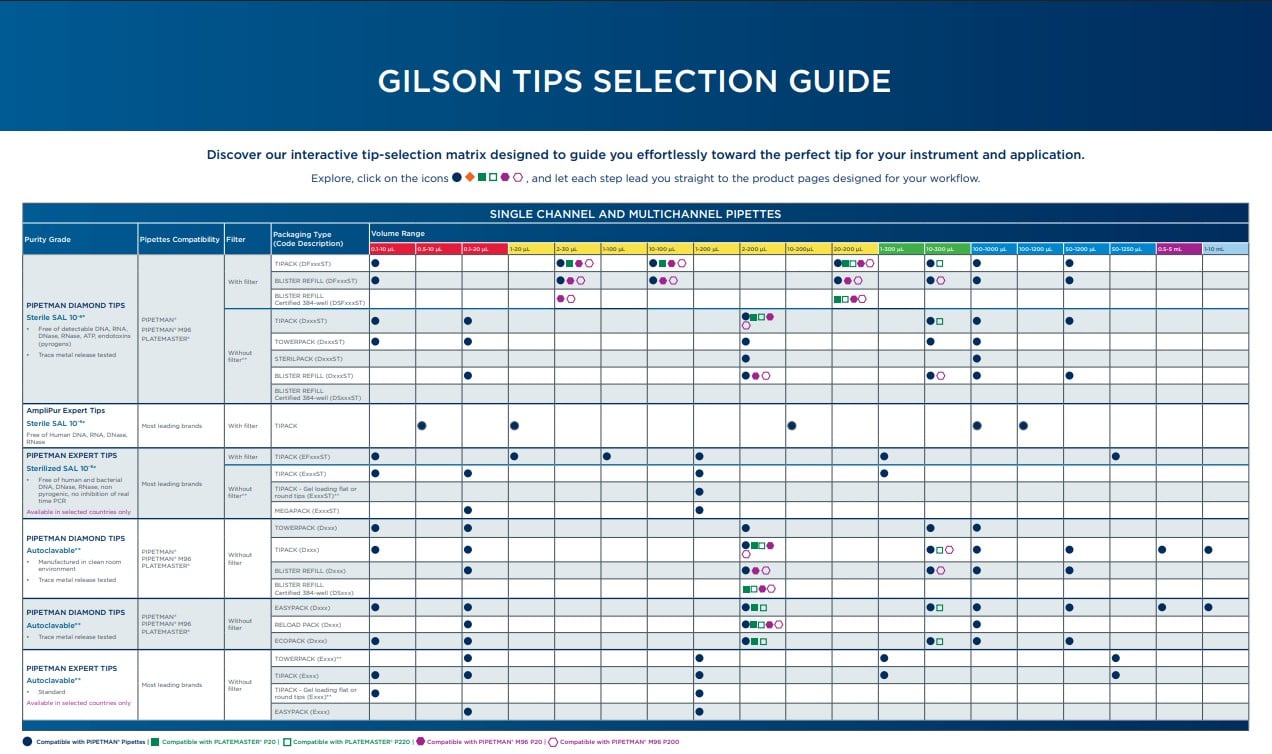 Tip Selection